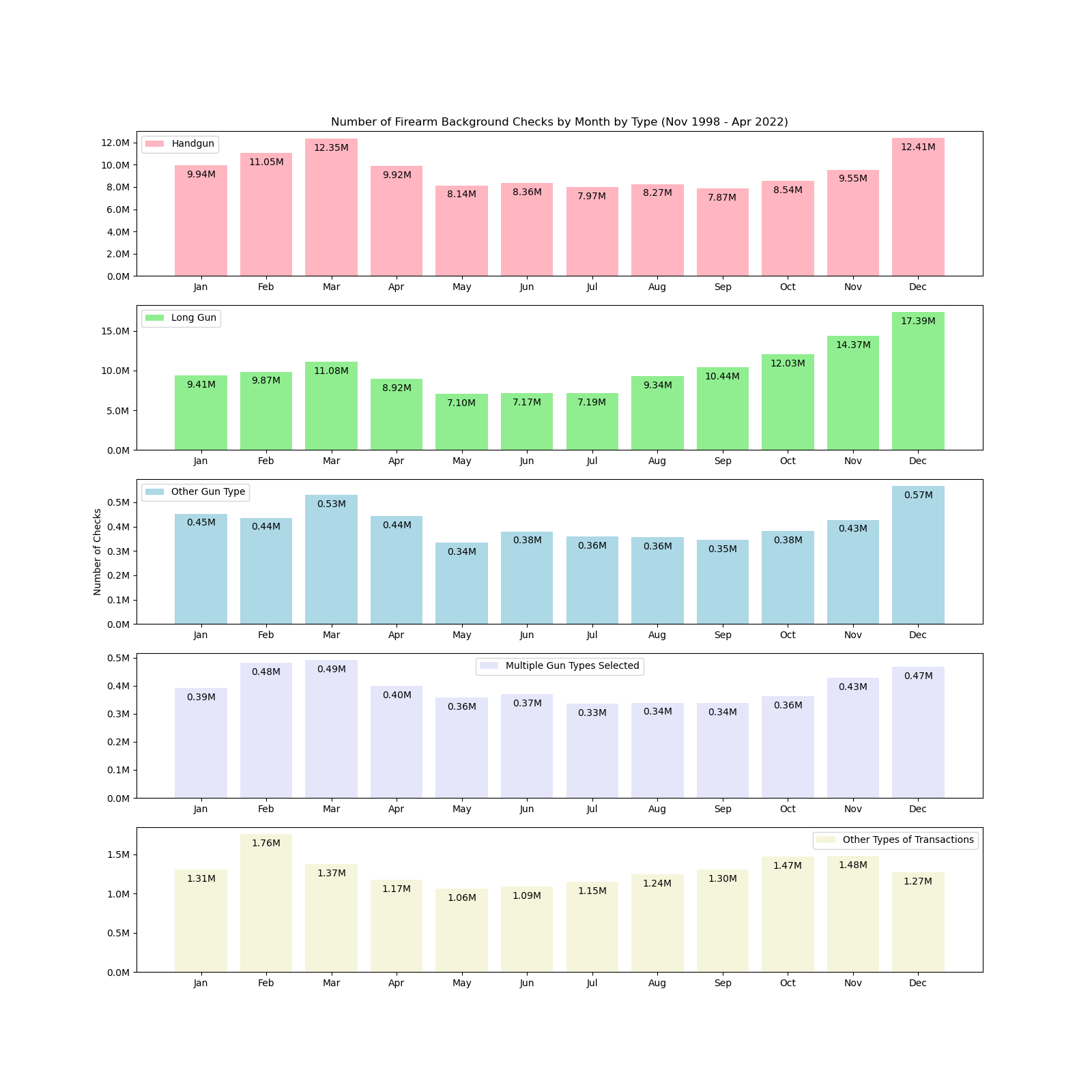 Number of Checks by Month by Type