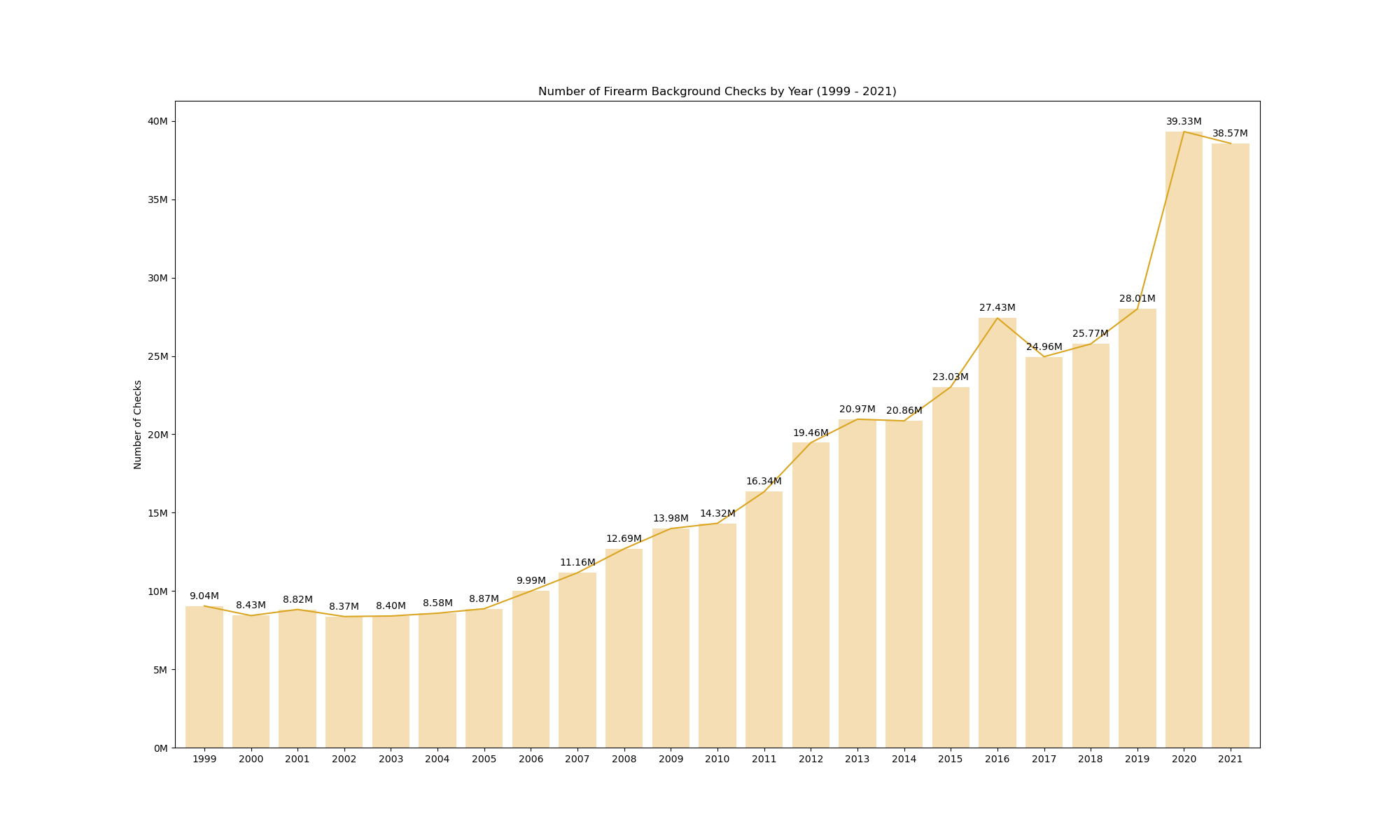 Number of Checks by Year