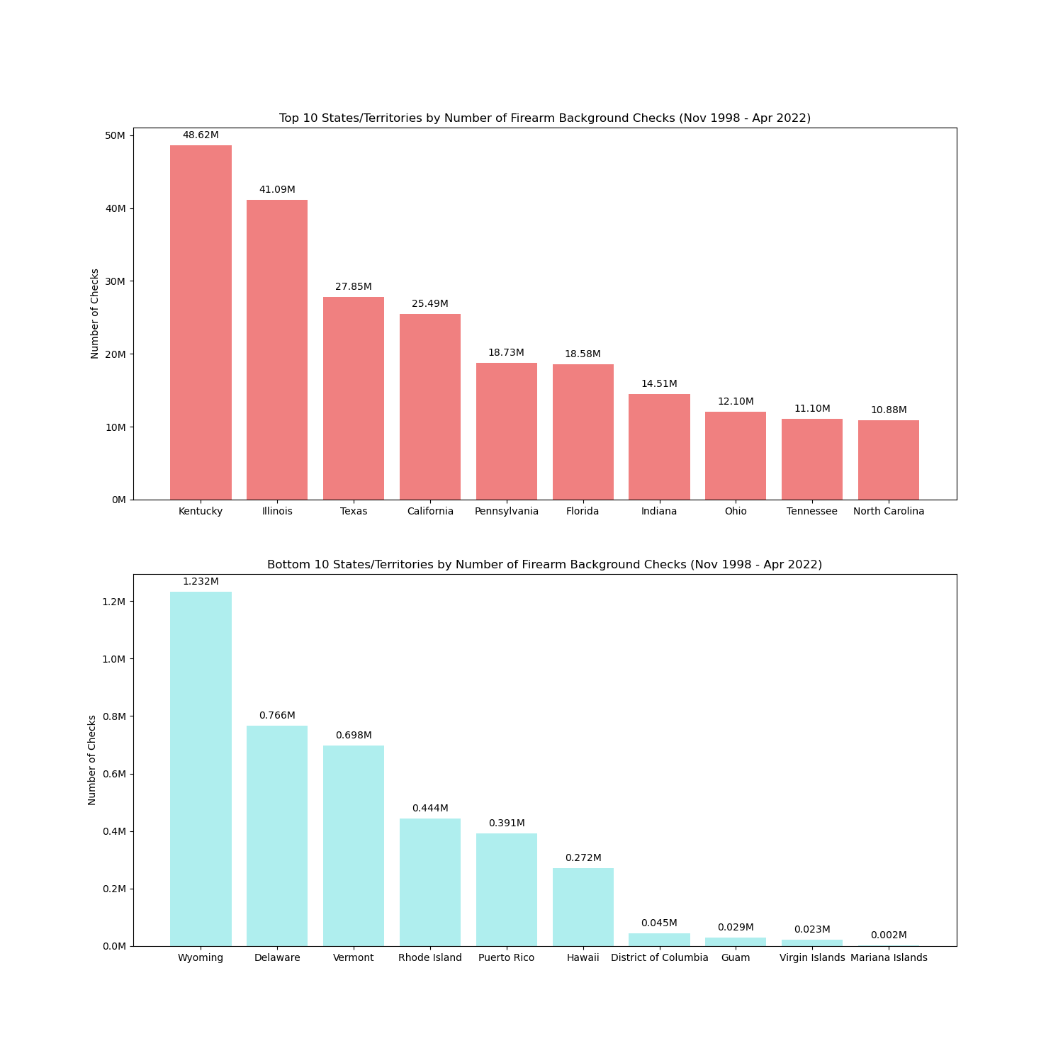 Top 10 and Bottom 10 States by Number of Checks