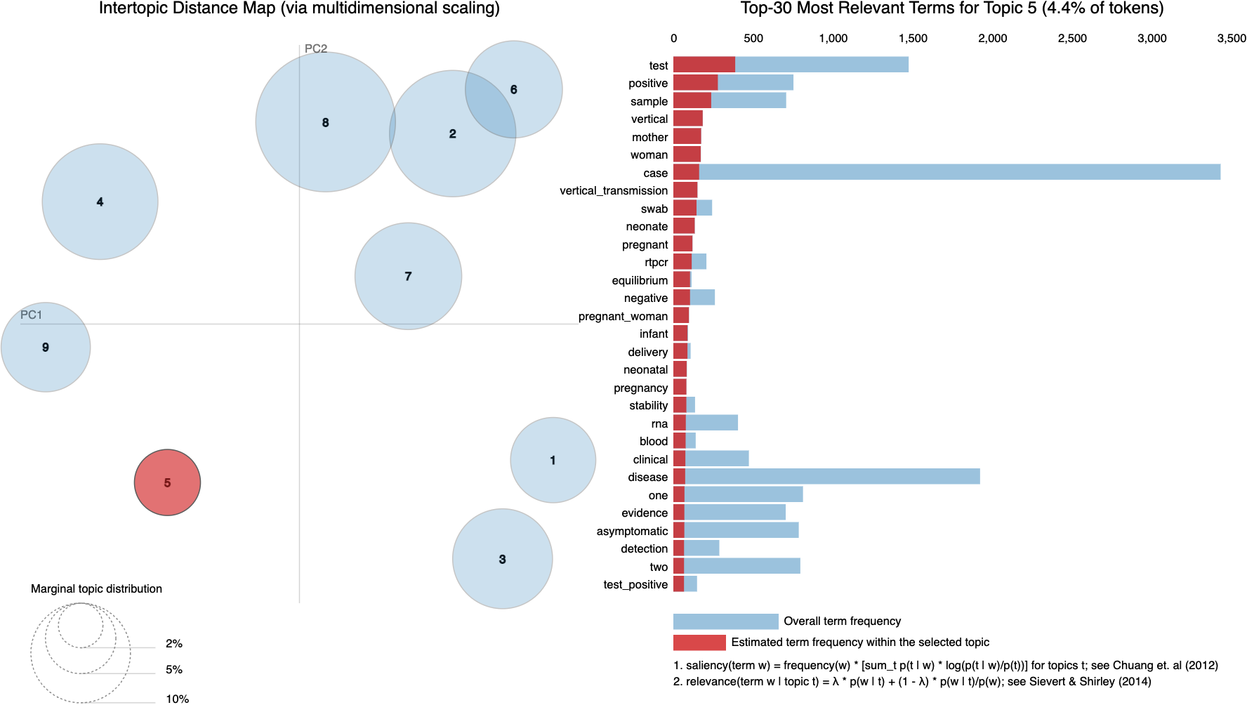 Vertical Transmission (Mother-to-Child Transmission)