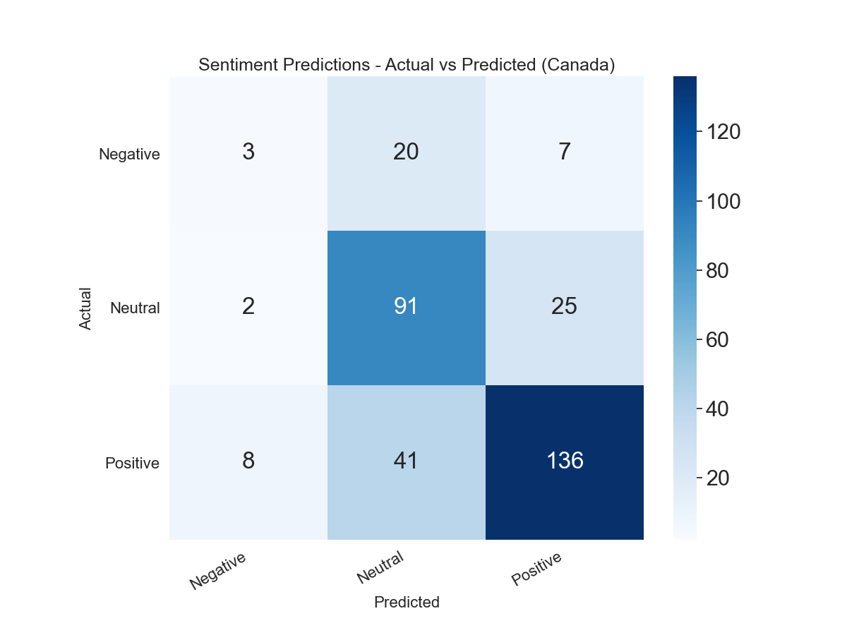 Confusion Matrix (Canada)