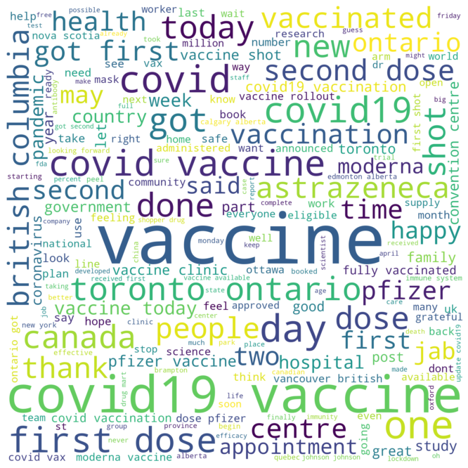 World Cloud for COVID-19 Vaccine-Related Tweets (Canada)